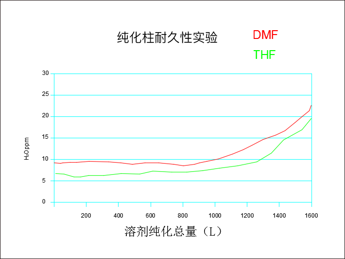 纯化柱耐久性实验（DMF/THF）